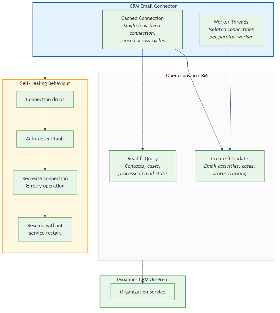 CRM integration pattern showing cached connections, worker isolation, and self-healing